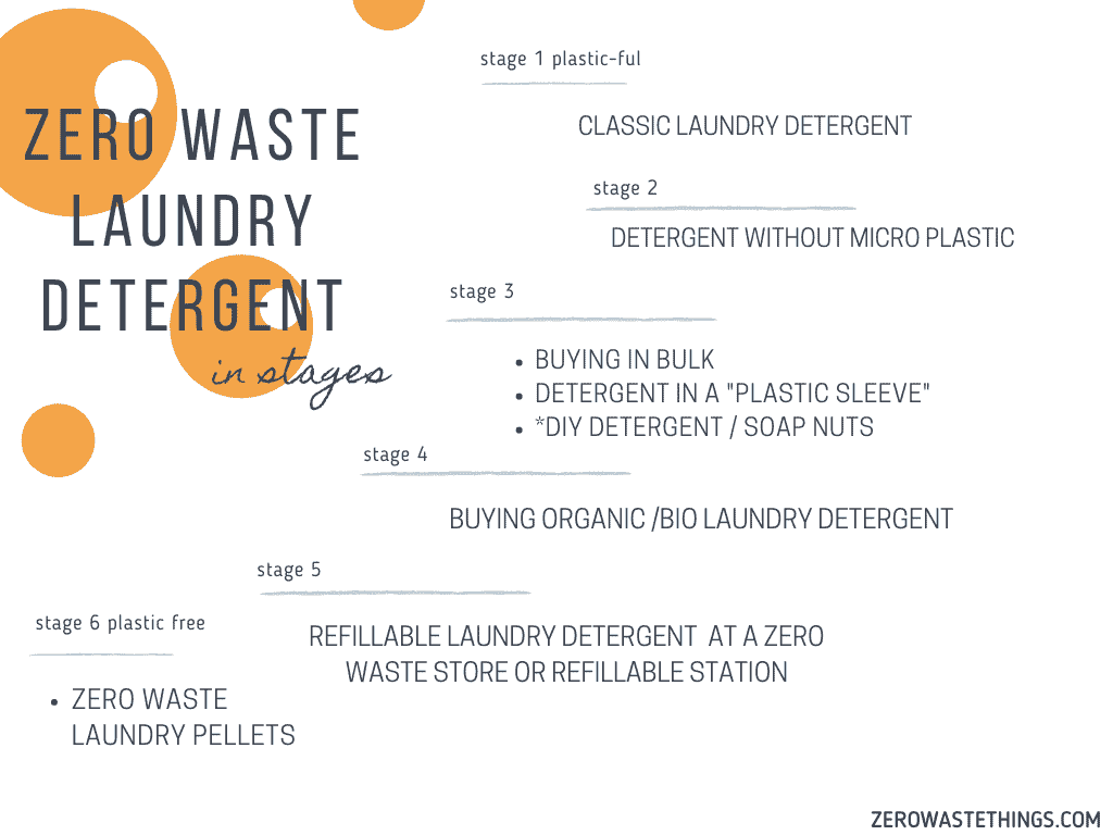 Zero waste laundry detergent path, this was mine, not quite as strict as that, but how one can transition from conventional to zero waste laundry options.